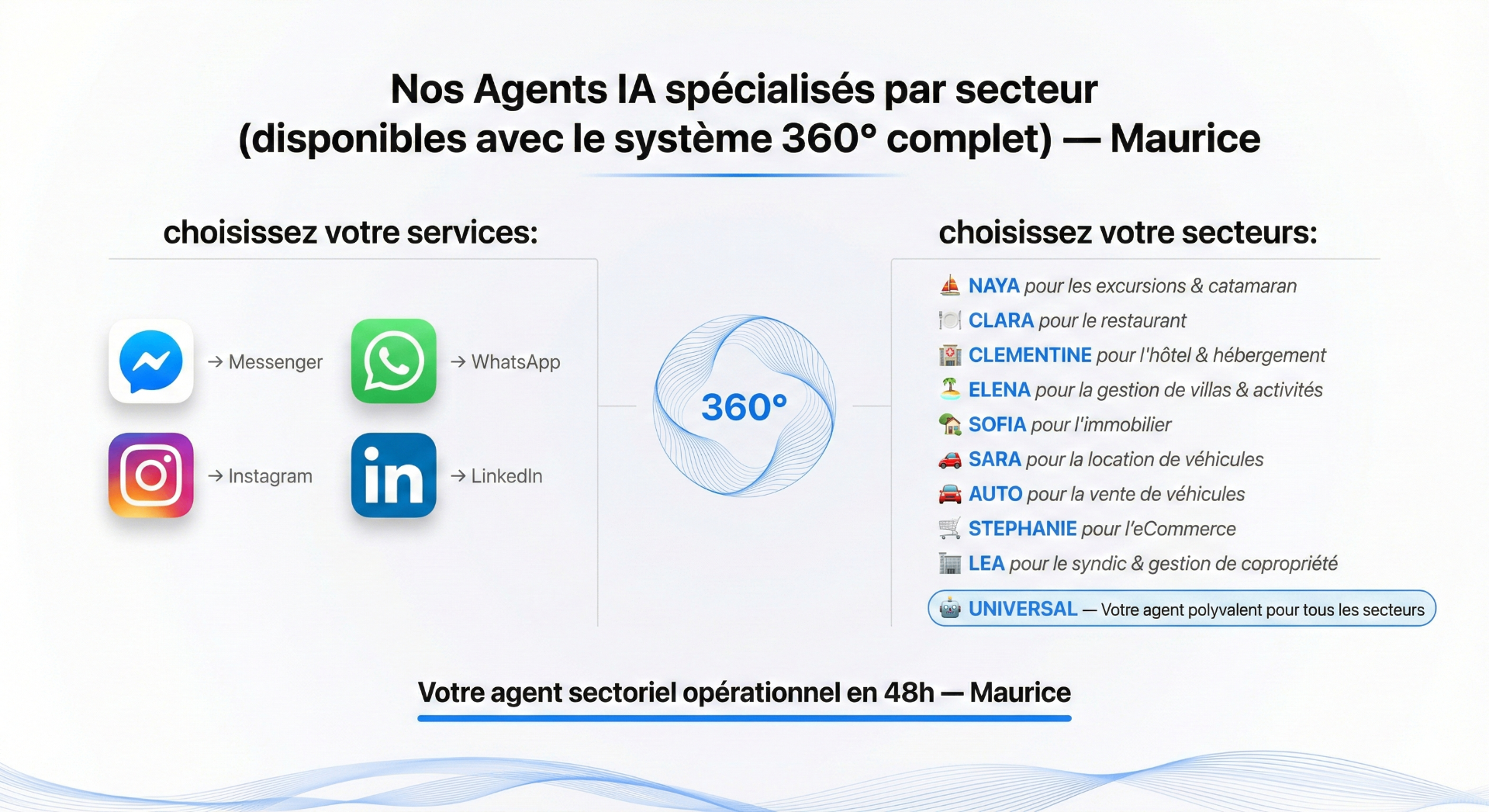 Agents IA spécialisés par secteur - Système 360°